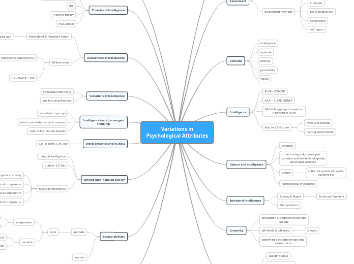 Variations in
Psychological Attributes - Mind Map