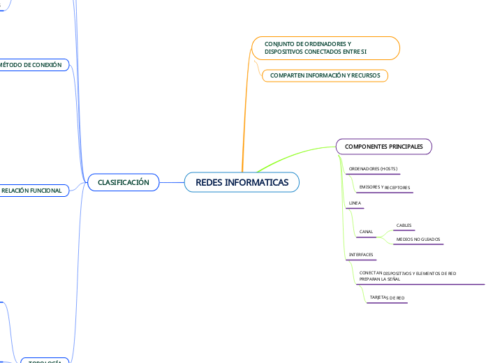 REDES INFORMATICAS - Mapa Mental