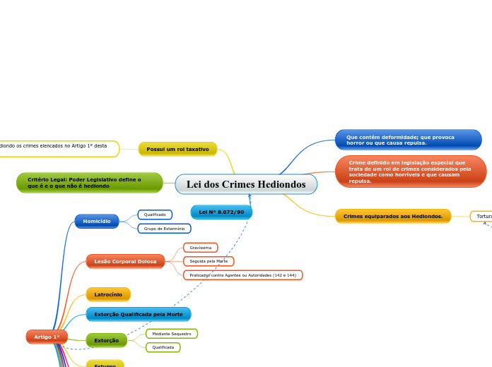 Lei dos Crimes Hediondos Mapa Mnetal