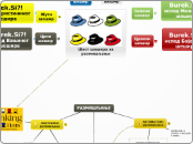 Шест шешира за размишљање - Mind Map