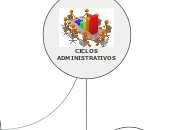 CICLOS  ADMINISTRATIVOS - Mapa Mental