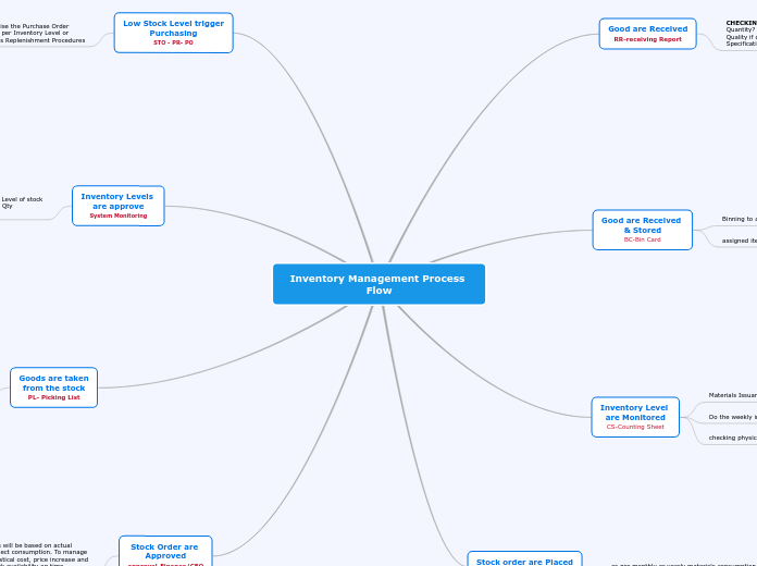 Inventory Management Process Flow - Mind Map