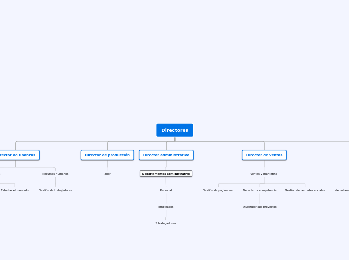 Directores - Mapa Mental