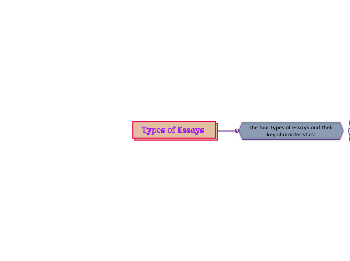 Types of Essays  - Mind Map