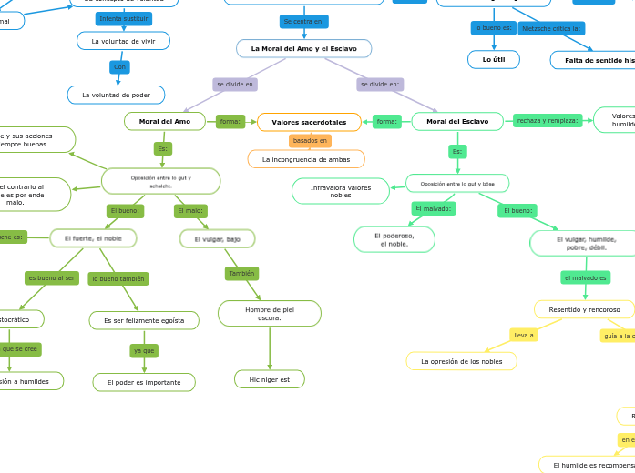 La genealogía de la moral: Tratado 1 - Mind Map