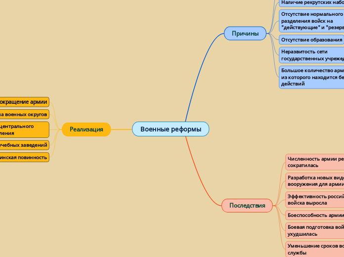 Военные реформы - Мыслительная карта