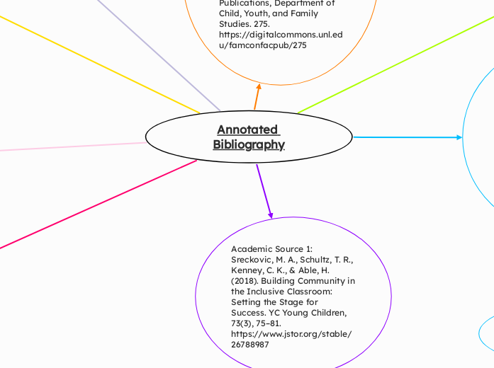 Annotated Bibliography - Mind Map