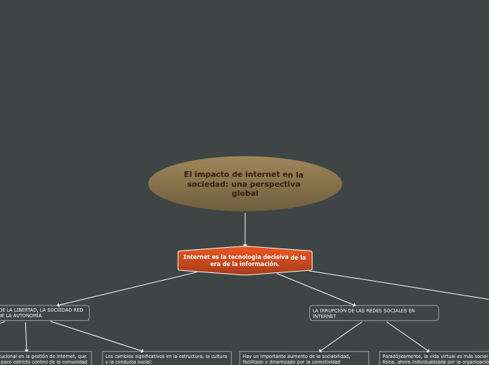 El impacto de internet en la sociedad: ...- Mapa Mental