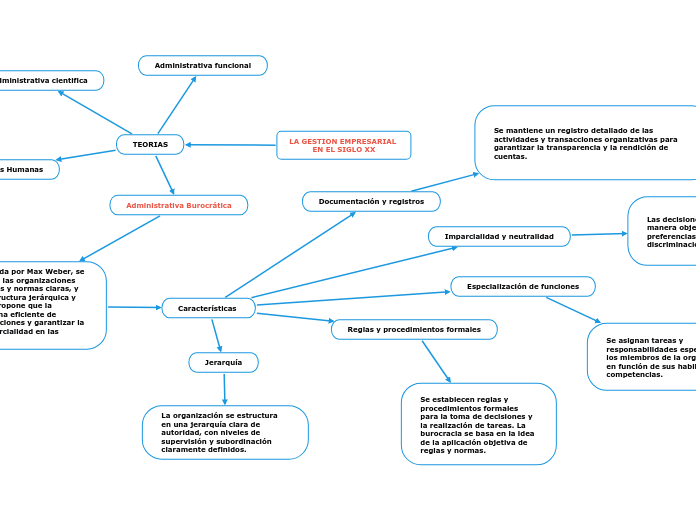 LA GESTION EMPRESARIAL EN EL SIGLO XX - Mapa Mental