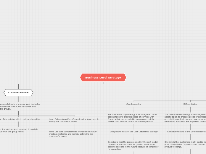 Business Level Strategy - Mind Map