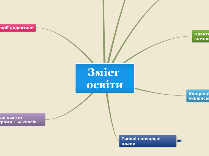 Зміст освіти - Мыслительная карта