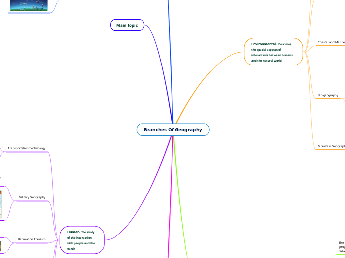 Branches Of Geography - Mind Map