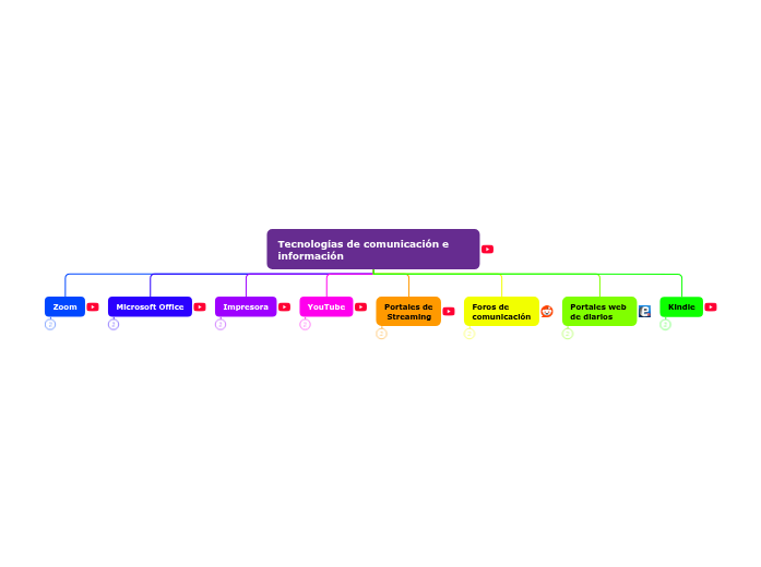 Organigrama arbol