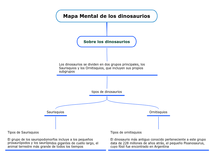 Mapa Mental de los dinosaurios - Mind Map Mapa Mental de los dinosaurios - Mind Map