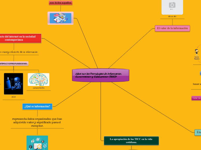 ¿Qué son las Tecnologías de Información...- Mapa Mental