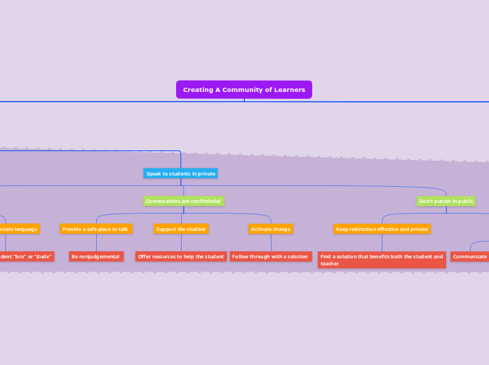 Creating A Community of Learners - Mind Map