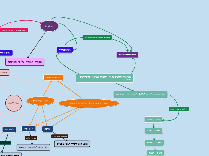 טכנולוגיות מתקדמות של מידע ותקשורת (טמ"ת) ...- Mind Map