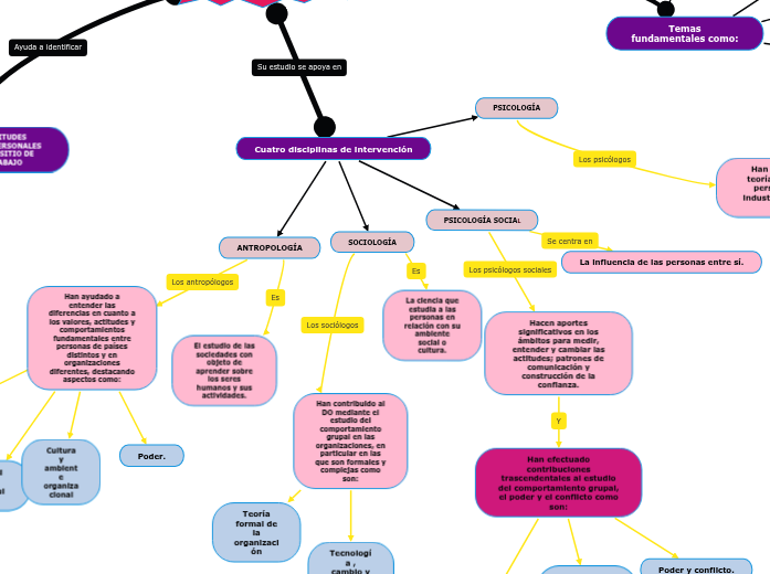 Desarrollo Organizacional. - Mind Map