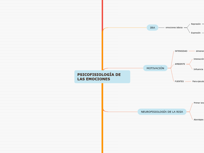 PSICOFISIOLOGÍA DE LAS EMOCIONES - Mapa Mental