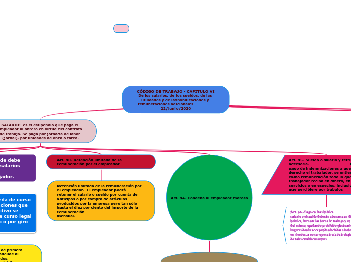 CÓDIGO DE TRABAJO - CAPITULO VI
De los ...- Mapa Mental