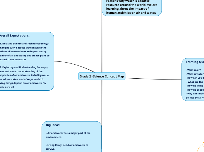 Grade 2 - Science Concept Map - Mind Map