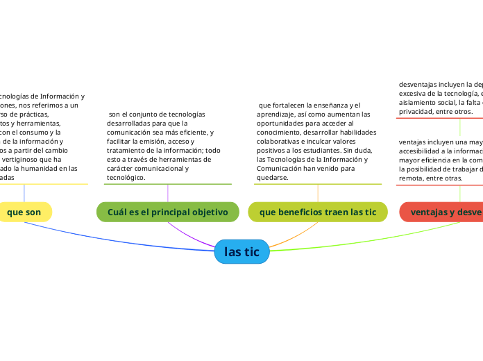 las tic - Mind Map
