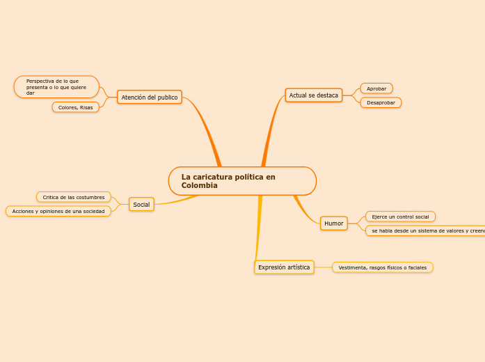 La caricatura política en Colombia - Mapa Mental