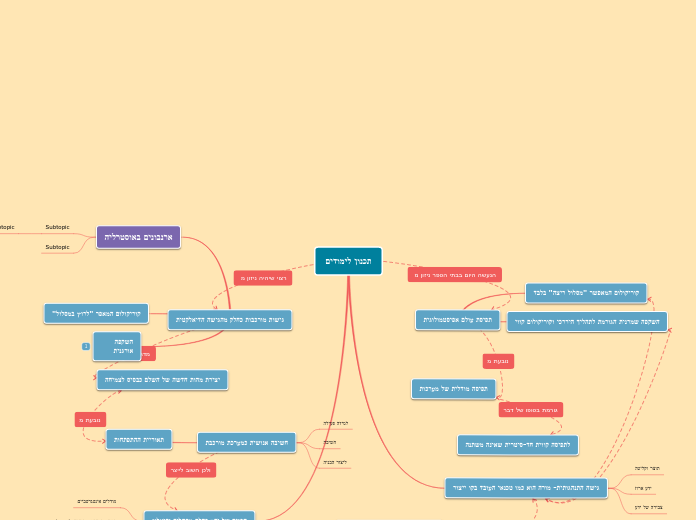 תכנון לימודים - Mind Map