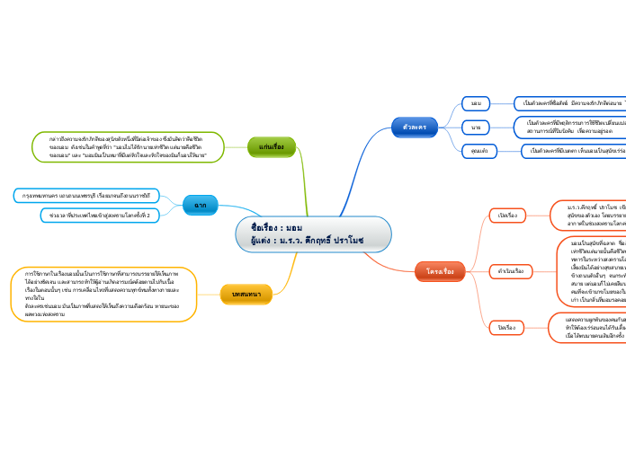 ชื่อเรื่อง : มอม                          ...- Mind Map