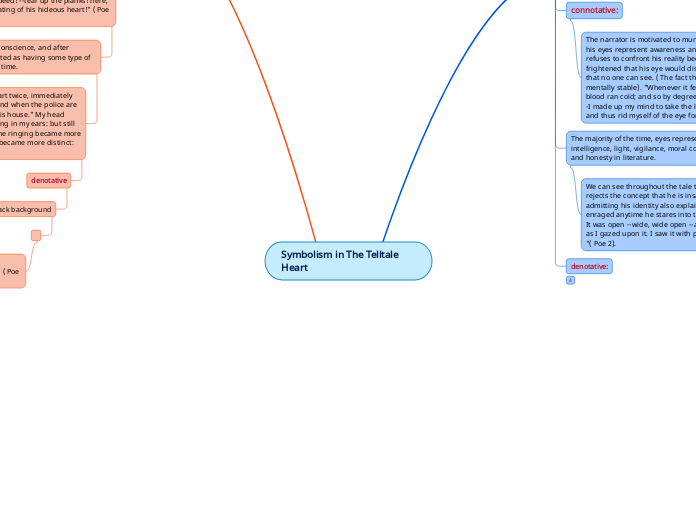 Symbolism in The Telltale Heart - Mind Map