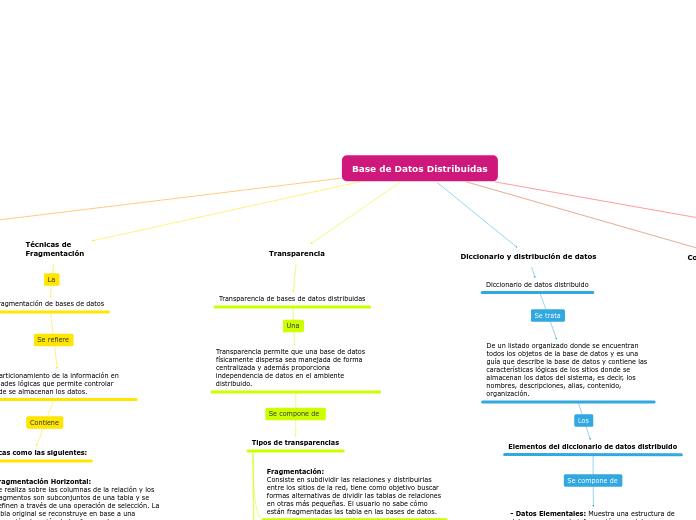 Base de Datos Distribuidas - Mapa Mental