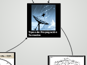 Tipos de Propagación Terrestre - Mapa Mental