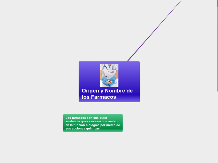 Origen y Nombre de los Farmacos - Mapa Mental