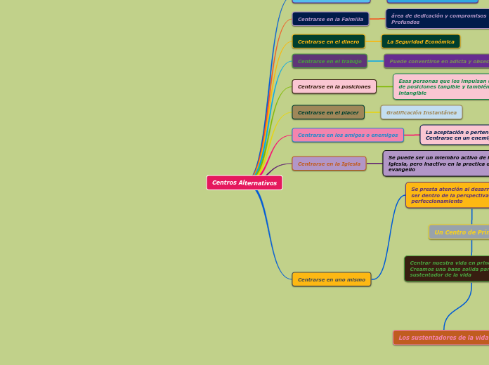 Centros Alternativos - Mapa Mental