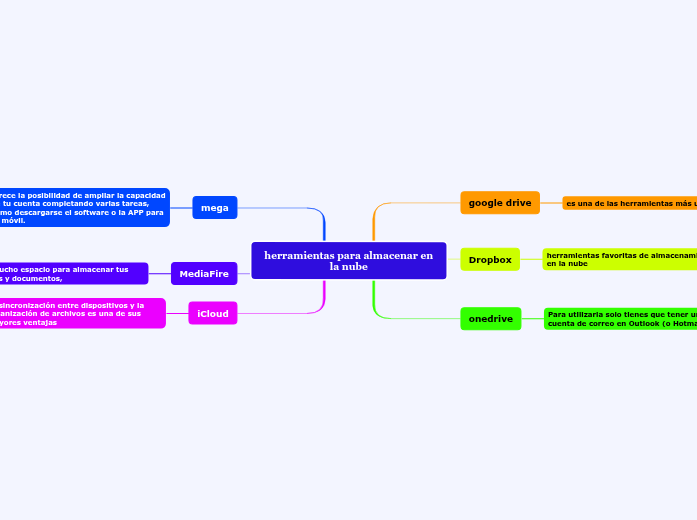 herramientas para almacenar en la nube - Mind Map