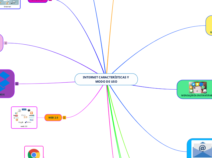 INTERNET CARACTERÍSTICAS Y MODO DE USO - Mapa Mental