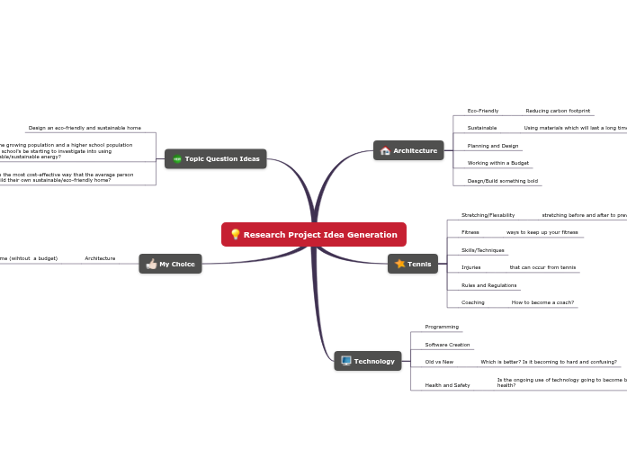 Dylan Butler, Research Project - Mind Map