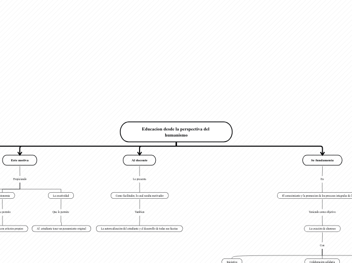 Educacion desde la perspectiva del huma...- Mapa Mental