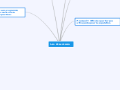Les idea stores - Carte Mentale