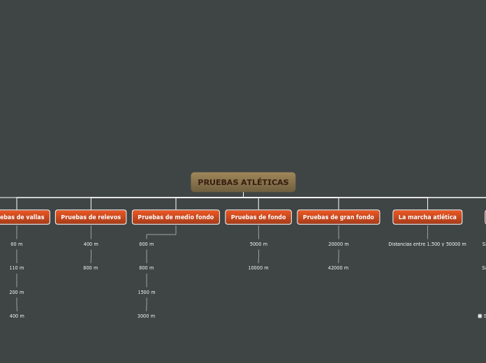 PRUEBAS ATLÉTICAS - Mapa Mental