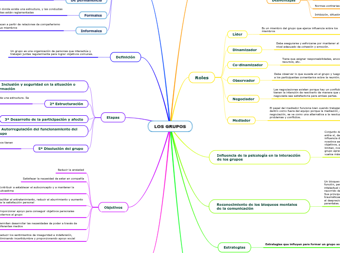 LOS GRUPOS - Mind Map