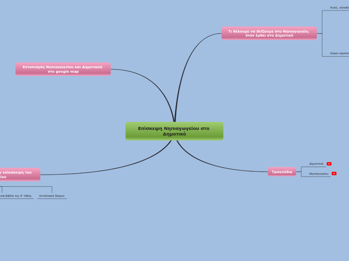 Επίσκεψη Νηπιαγωγείου στο Δημοτικό - Mind Map