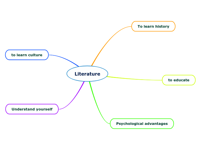 Literature - Mind Map