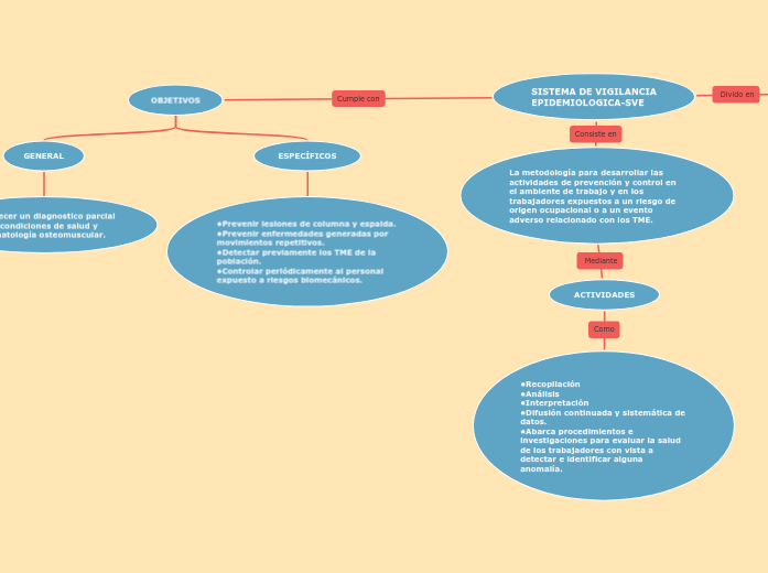 SISTEMA DE VIGILANCIA
EPIDEMIOLOGICA-SV...- Mapa Mental