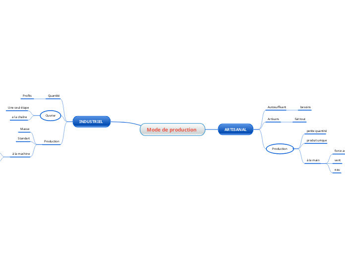 Mode de production  - Carte Mentale