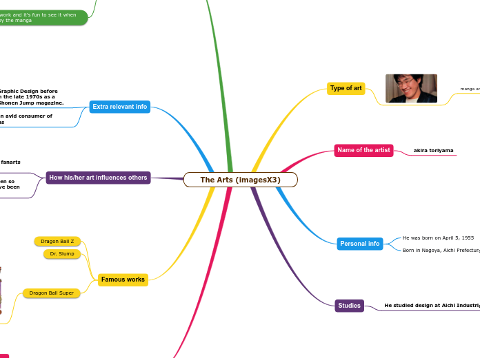 The Arts (imagesX3) - Mind Map