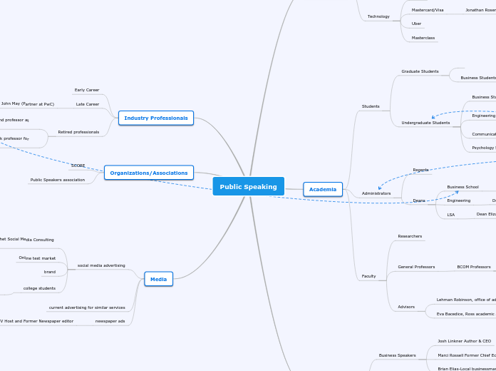 Public Speaking - Mind Map