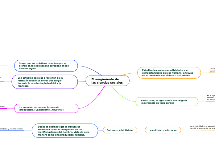 El surgimiento de las ciencias sociales - Mind Map