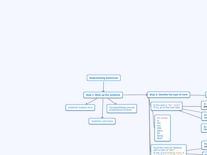 Diagramming Sentences - Mind Map