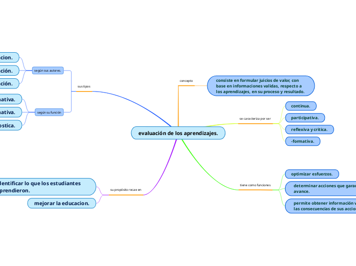 evaluación de los aprendizajes. - Mind Map